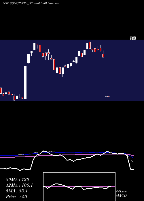  weekly chart SonuInfratech