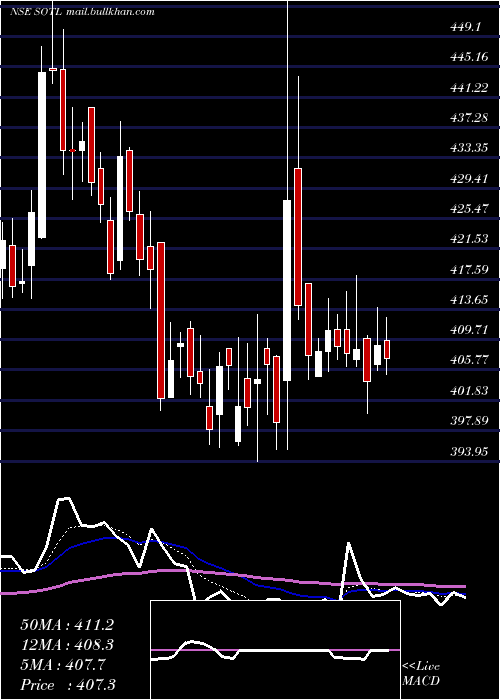  Daily chart SavitaOil