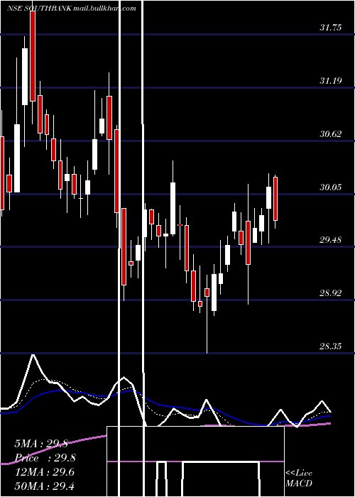  Daily chart SouthIndian