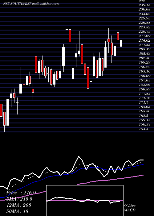  Daily chart SouthWest