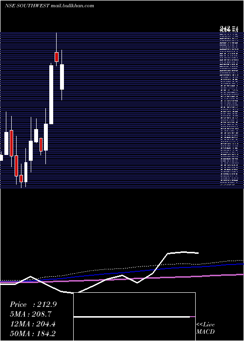  monthly chart SouthWest