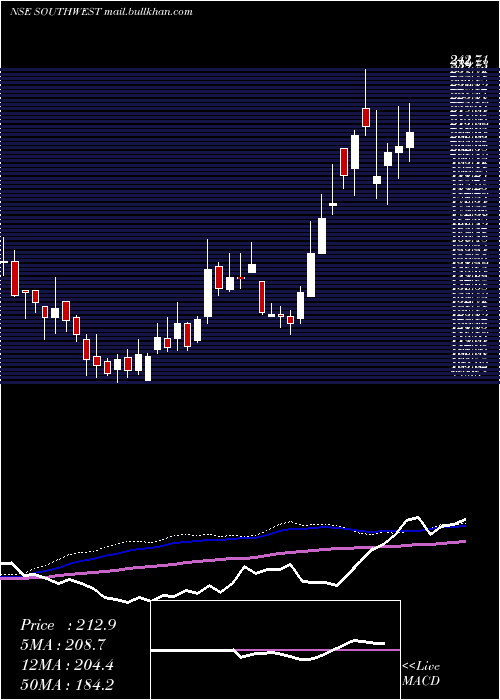 weekly chart SouthWest