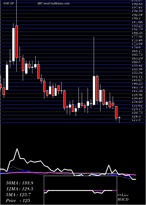  weekly chart SunPharma