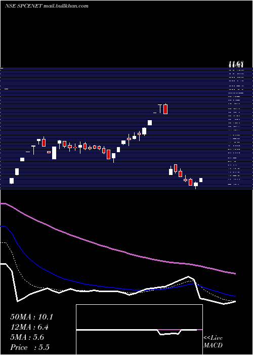 Daily chart SpacenetEnters