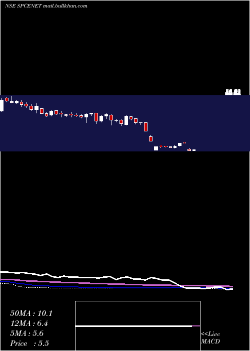  weekly chart SpacenetEnters