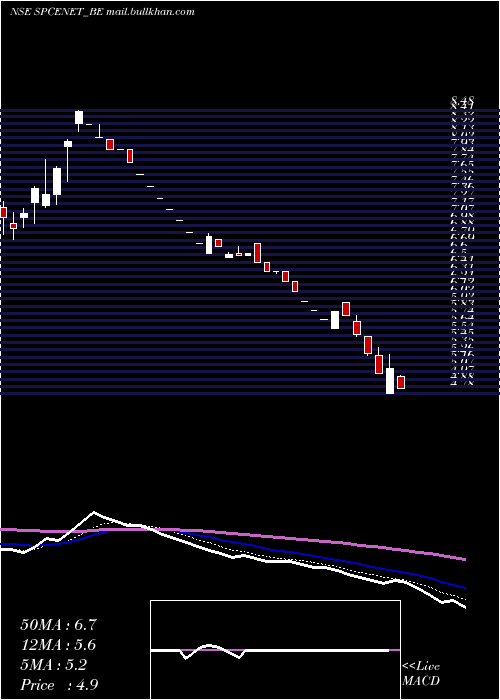  Daily chart SpacenetEnters