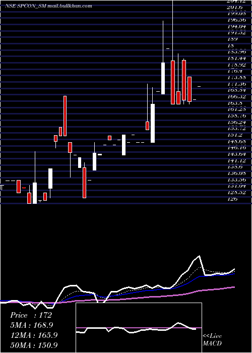  Daily chart SrinibasPradhan