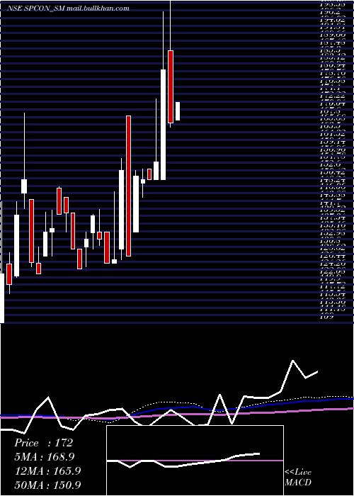  weekly chart SrinibasPradhan