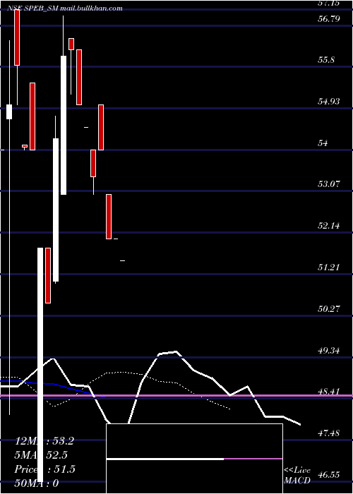  Daily chart SpebAdhesives