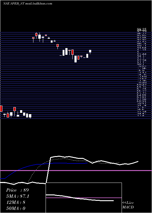  Daily chart SpebAdhesives