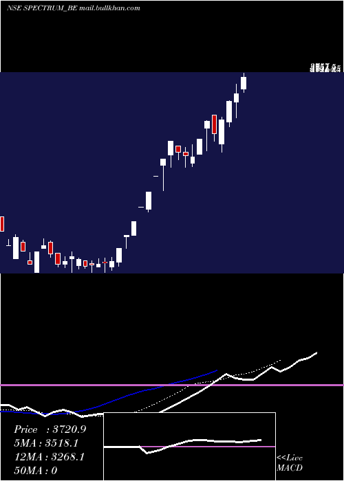  Daily chart SpectrumElectric