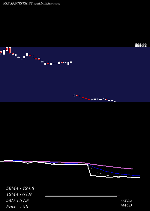  Daily chart SpectrumTalent