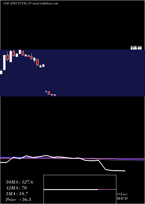  weekly chart SpectrumTalent