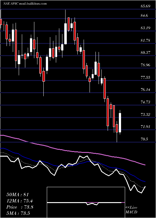  Daily chart SouthernPetrochemicals