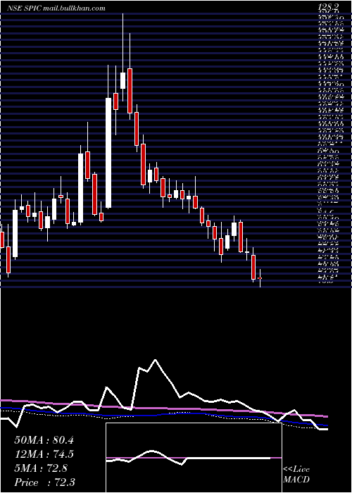  weekly chart SouthernPetrochemicals