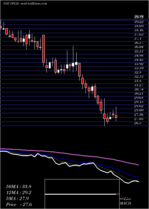  Daily chart SplIndustries