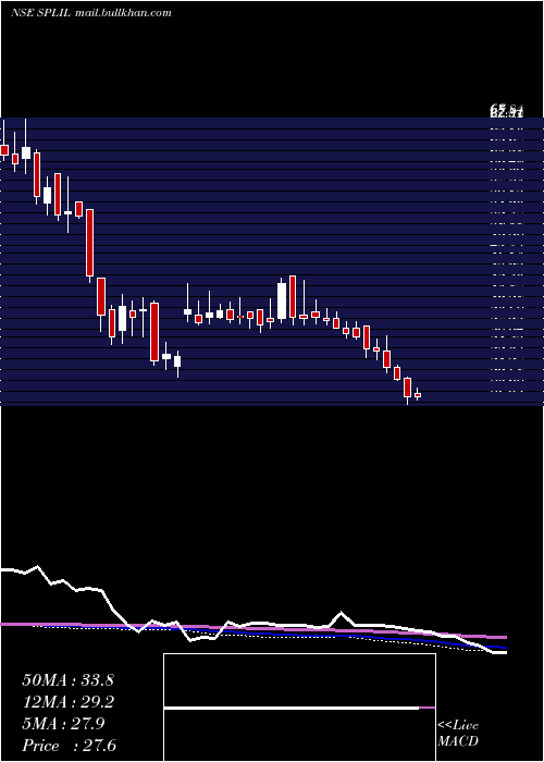  weekly chart SplIndustries