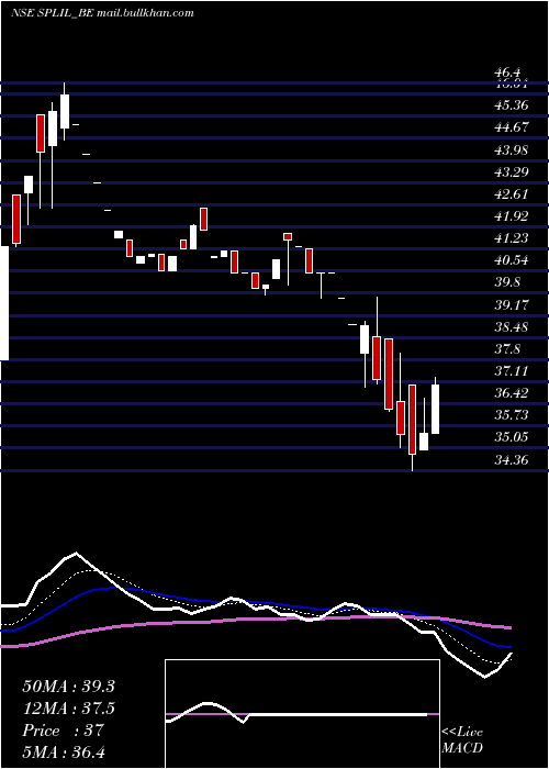  Daily chart SplIndustries