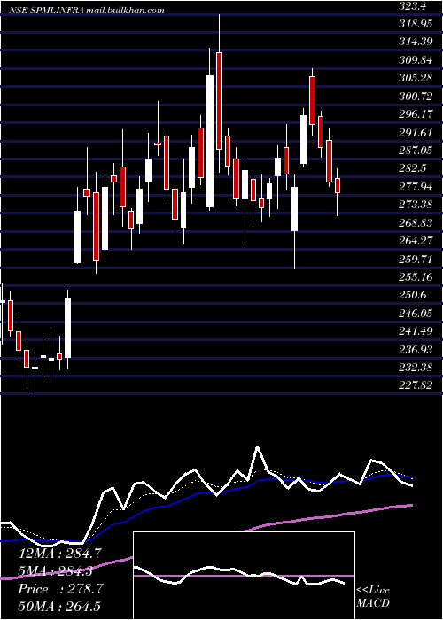  Daily chart SpmlInfra