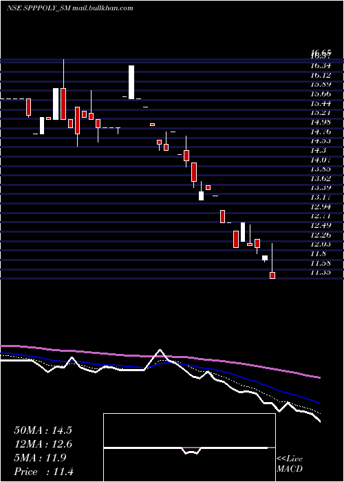  Daily chart SppPolymer