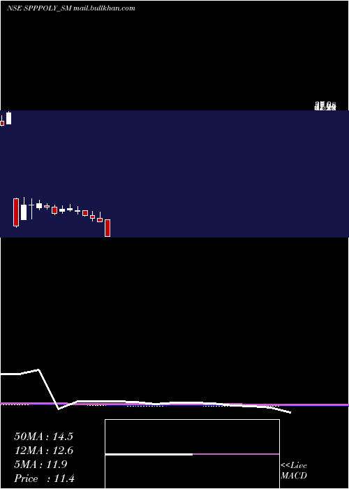  monthly chart SppPolymer