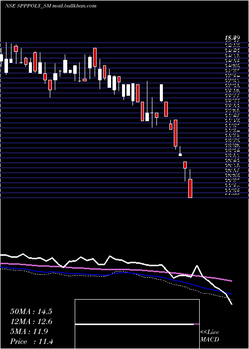  weekly chart SppPolymer