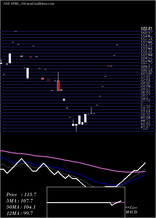  Daily chart SpRefractories