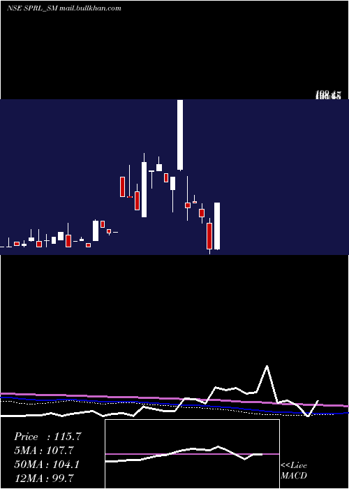  monthly chart SpRefractories