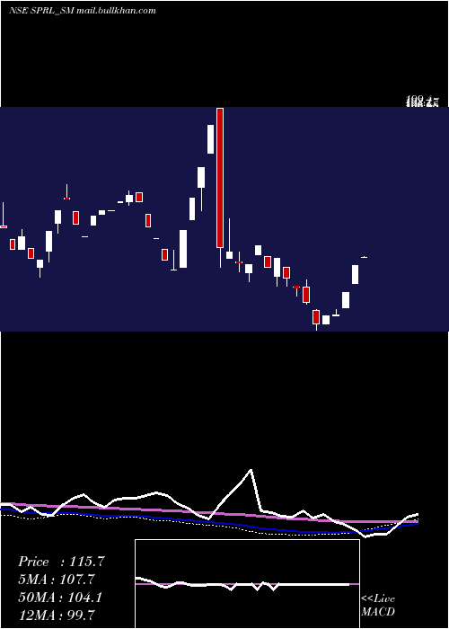  weekly chart SpRefractories