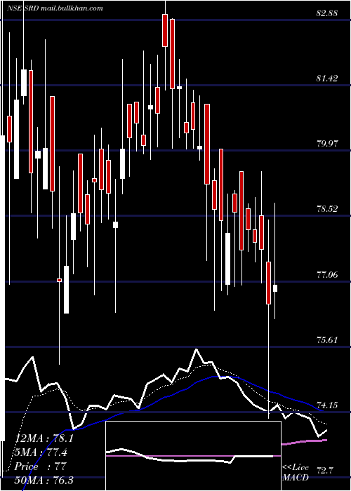  Daily chart ShankarLal
