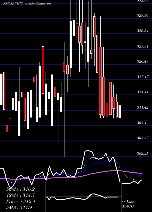  Daily chart SrgHousing