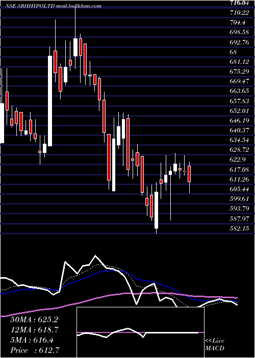  Daily chart SreeRayalaseema