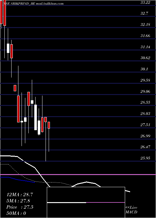  Daily chart SriKpr