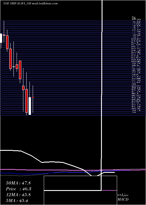  monthly chart SrivasaviAdhesive