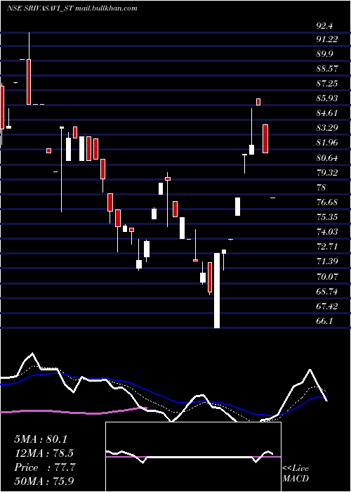  Daily chart SrivasaviAdhesive