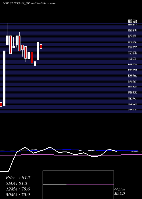  weekly chart SrivasaviAdhesive