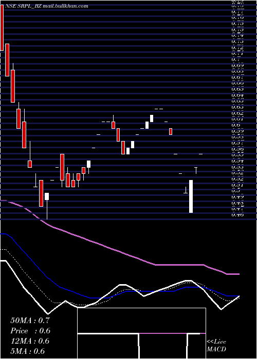  Daily chart ShreeRam