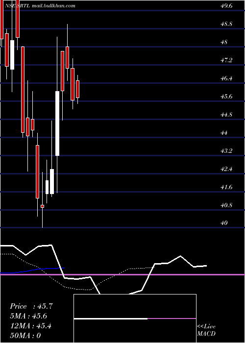  Daily chart ShreeRam