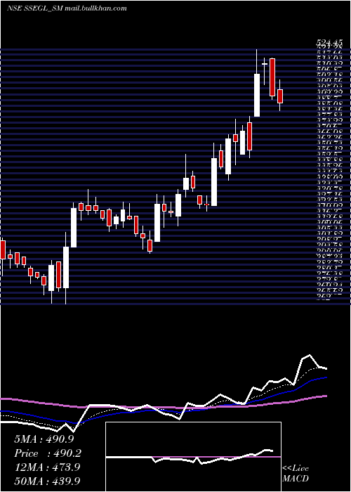  Daily chart SathlokharSyn