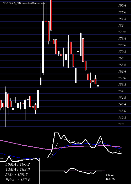  Daily chart SrivariSpices