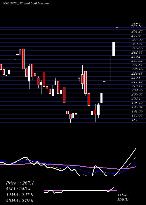  Daily chart SrivariSpices