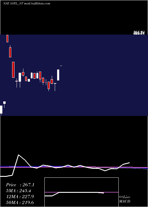  weekly chart SrivariSpices
