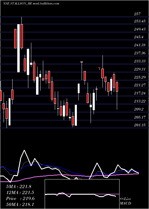  Daily chart StallionInd