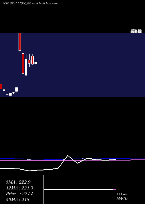  monthly chart StallionInd