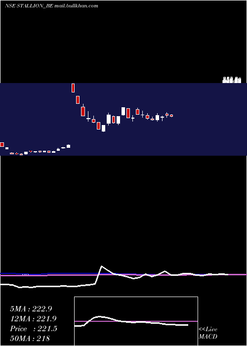  weekly chart StallionInd