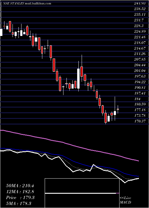  Daily chart StanleyLifestyles