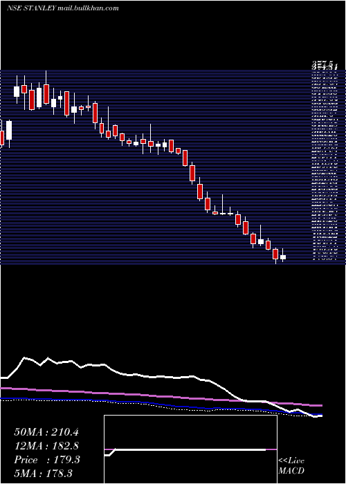  weekly chart StanleyLifestyles