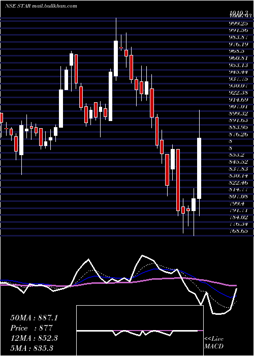  Daily chart StridesArcolab