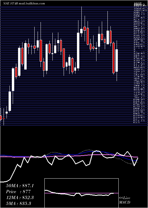 weekly chart StridesArcolab