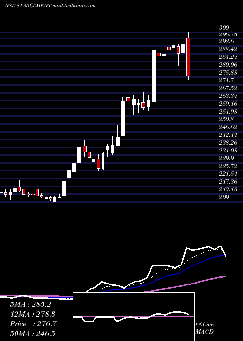  Daily chart StarCement